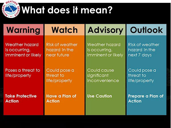 Watch vs Warning |